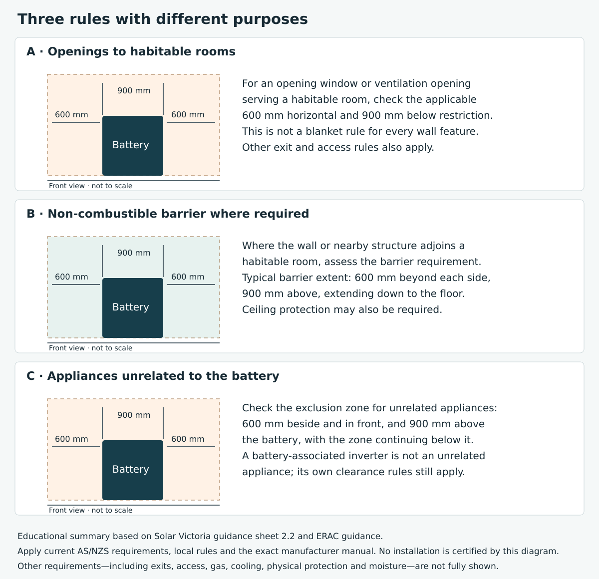 Three separate conceptual battery-clearance diagrams for habitable-room openings, non-combustible barriers and unrelated appliances.
