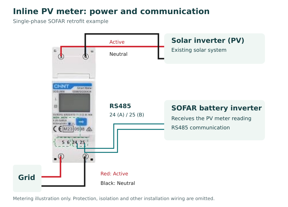 CHINT inline PV meter illustration showing red active and black neutral connections between the solar inverter and grid, with RS485 terminals 24 A and 25 B communicating with the SOFAR battery inverter.